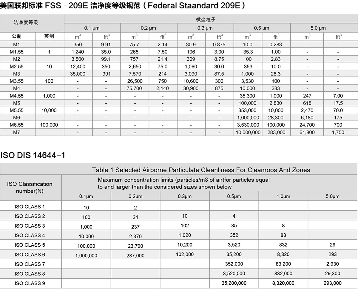 无尘净化系统 · 净化等级与标准
